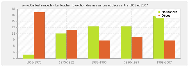 La Touche : Evolution des naissances et décès entre 1968 et 2007